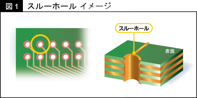 実装の達人になる！―スルーホール設計