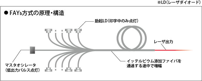 発振方式の違いファイバ