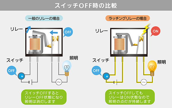 スイッチOFF時の比較～ラッチングリレーは点灯が持続します。