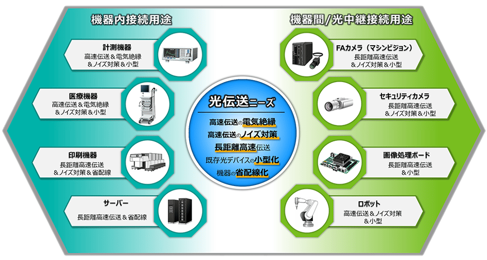 パナソニック 光アクティブコネクタVシリーズ（AOC） 用途例：機器内接続用途、機器間接続用途／光中継接続用途