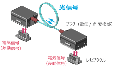 光アクティブコネクタ基本構造イメージ 光アクティブコネクタ基本構造イメージ