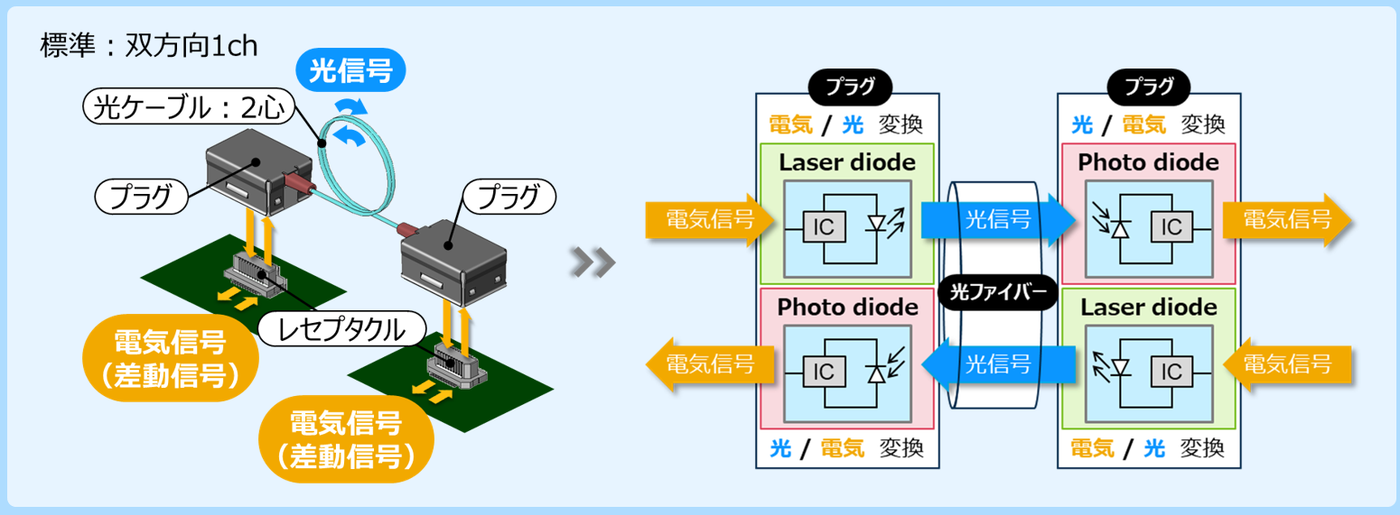 光アクティブコネクタVシリーズ『電気絶縁』：光伝送イメージ（構成）とブロック図：標準タイプ双方向1ch