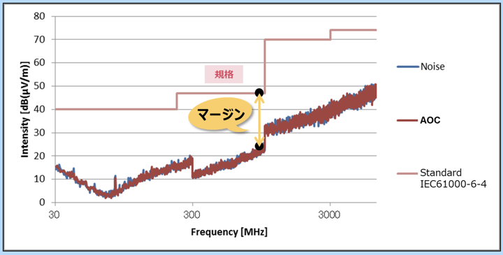 光アクティブコネクタVシリーズ（AOC）『高ノイズ耐性』：工場環境の規格に対して、放射ノイズ（EMI）は十分余裕（マージン）があります。