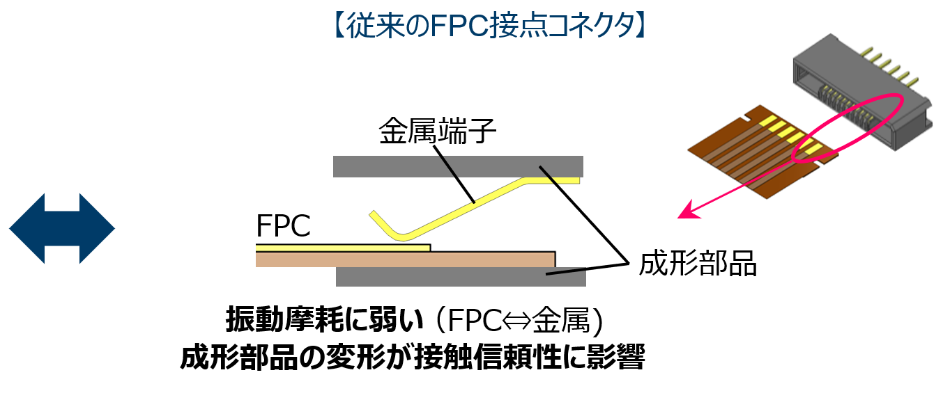 従来のFPC接点コネクタ 従来のFPC接点コネクタ