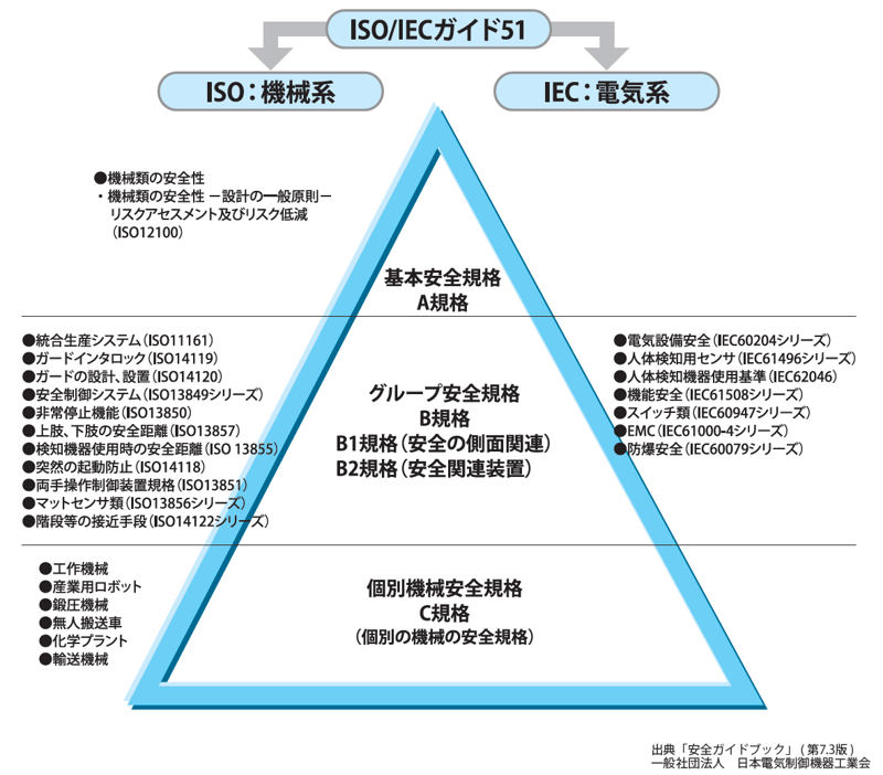国際規格の体系