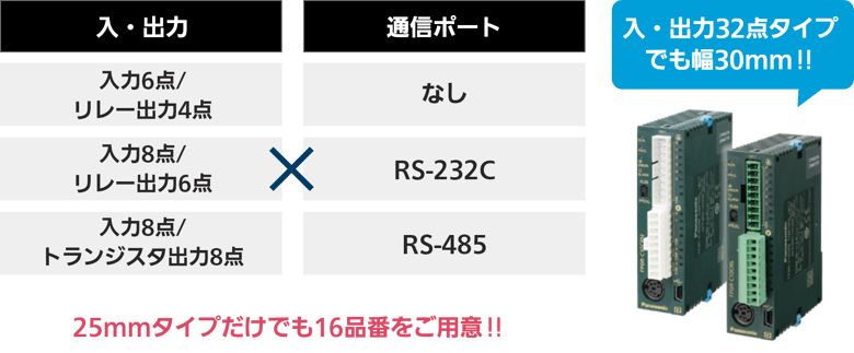 幅25mmでスッキリ⼊る! | 超⼩型PLC FP0R | Panasonic 幅25mmでスッキリ⼊る! | 超⼩型PLC FP0R | Panasonic