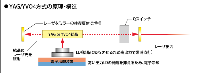 YVO発振方式の違い