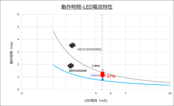 動作時間-LED電流特性