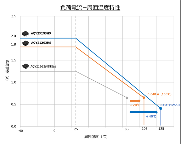 負荷電流-周囲温度特性温度変位