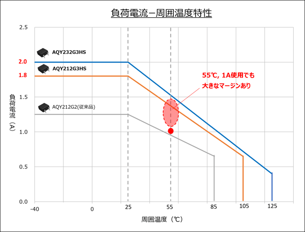 負荷電流-周囲温度特性