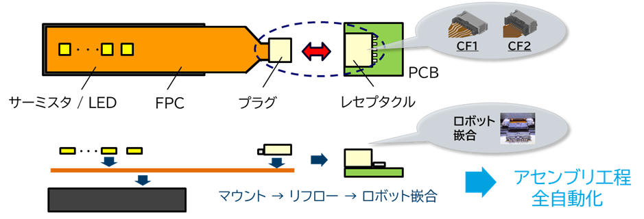パナソニックの車載用基板対FPCコネクタはロボット嵌合が可能