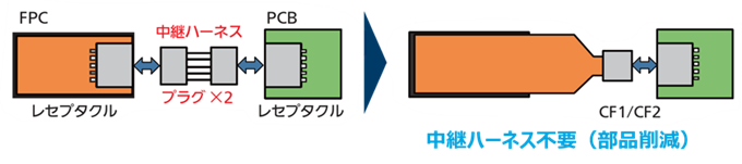 パナソニックの車載用基板対FPCコネクタで部品削減（中継ハーネス削減）