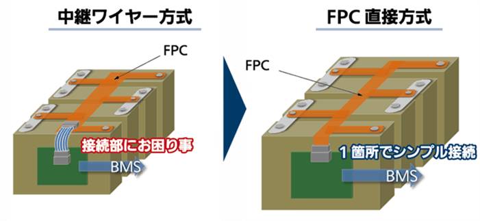 パナソニックの車載用基板対FPCコネクタで中継ワイヤーを削減しシンプル接続