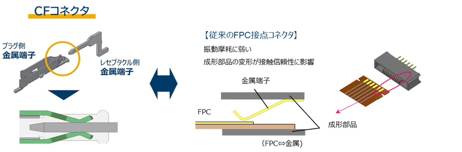 パナソニックの車載用基板対FPCコネクタは金属接点による高い接触信頼性を実現