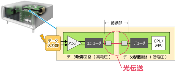 計測機器 電力計で用いられる光アクティブコネクタ（AOC）