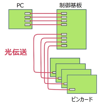 半導体テスタで用いられる光アクティブコネクタ（AOC）