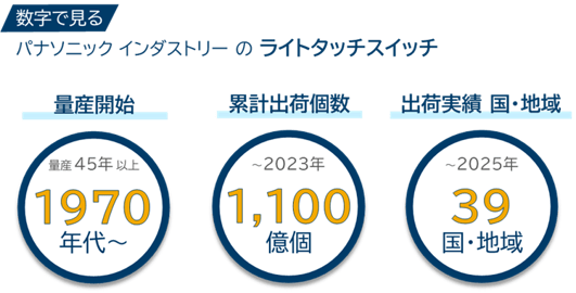パナソニック インダストリーのライトタッチスイッチ(量産開始年、累計出荷個数、出荷国実績)