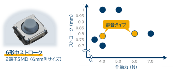 6形中ストローク2端子SMD：タクタイルスイッチ（ライトタッチスイッチ）のラインアップ  下記にリンク