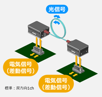 光アクティブコネクタVシリーズ（AOC）伝送イメージ（構成）：標準タイプ双方向1ch