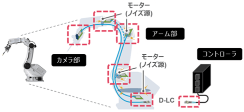 産業用ロボットで用いられる光アクティブコネクタ（AOC