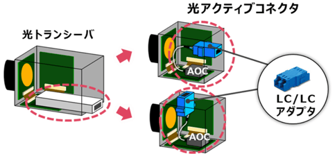 光トランシーバ（SFP）切替：光アクティブコネクタ（AOC）Vシリーズ光接続タイプ（LCコネクタ） 