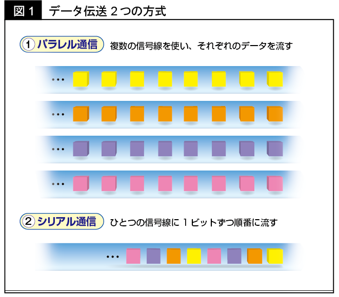パラシリ変換・SerDesとは パラシリ変換・SerDesとは