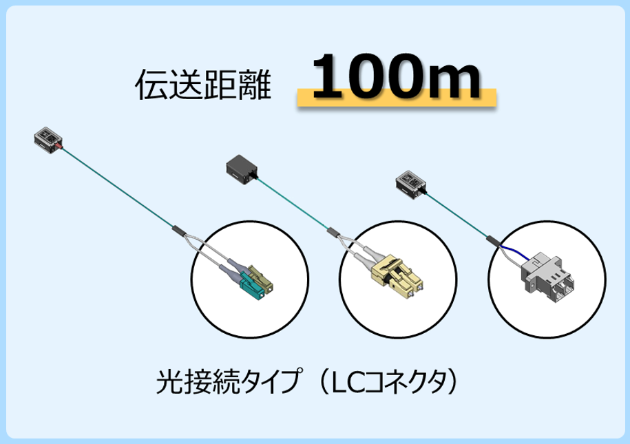 光アクティブコネクタVシリーズ（AOC）『長距離伝送』：光接続タイプ（LCコネクタ）で、100mのデータ伝送が可能