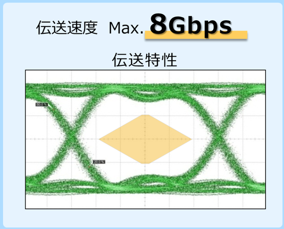 光アクティブコネクタVシリーズ（AOC）『高品質高速伝送』：1chあたりMax.8Gbpsの伝送、アイパターンによる伝送特性も良好（安定）