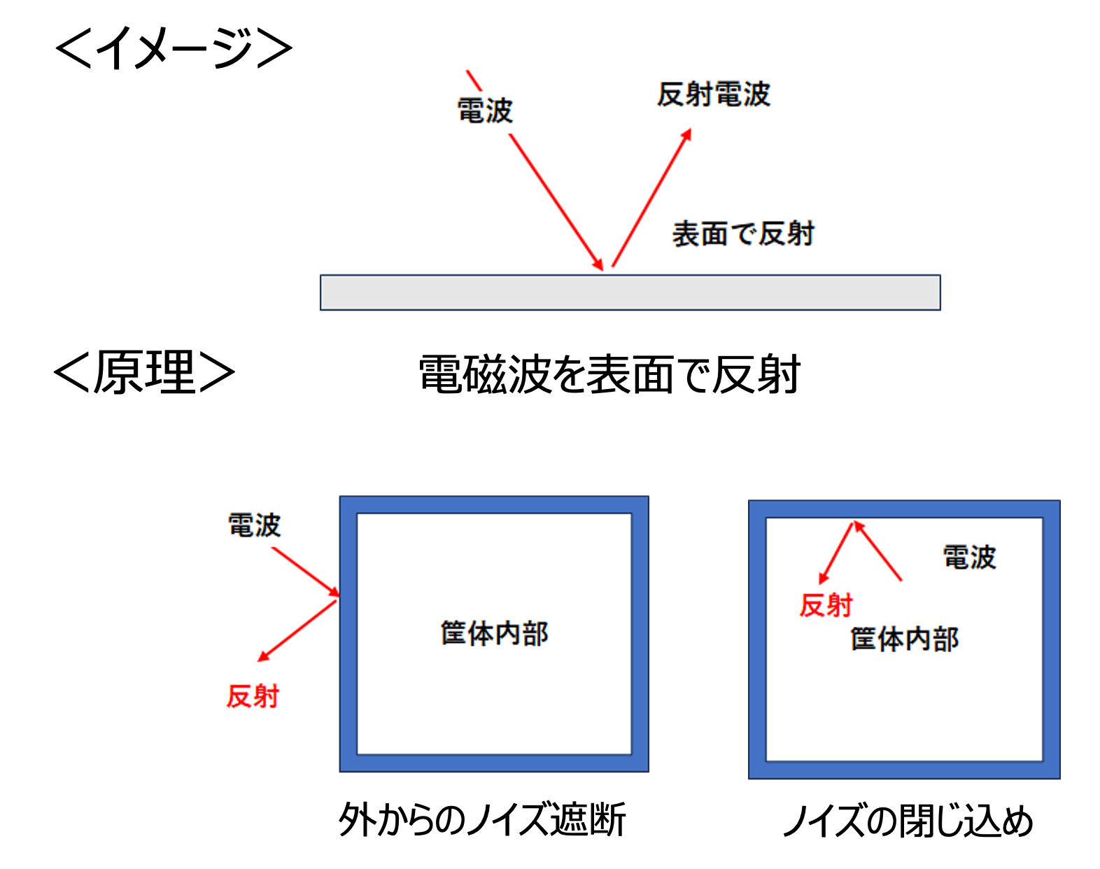 電磁波シールド