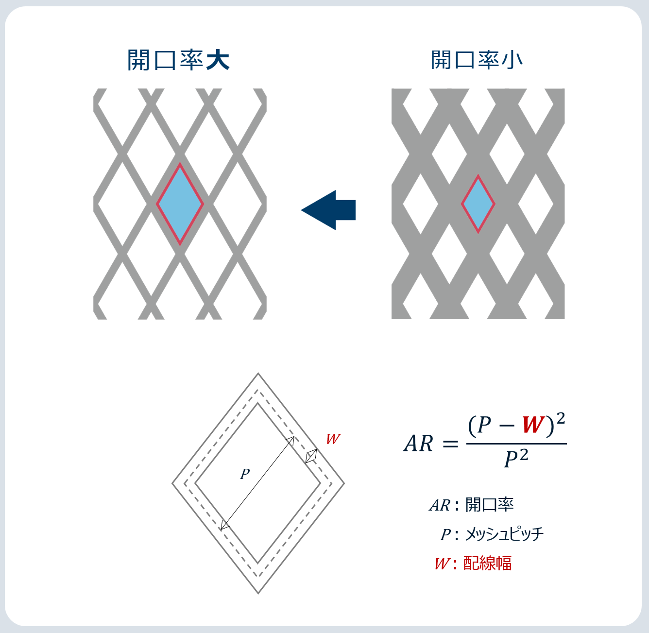 開口率の配線による影響の説明