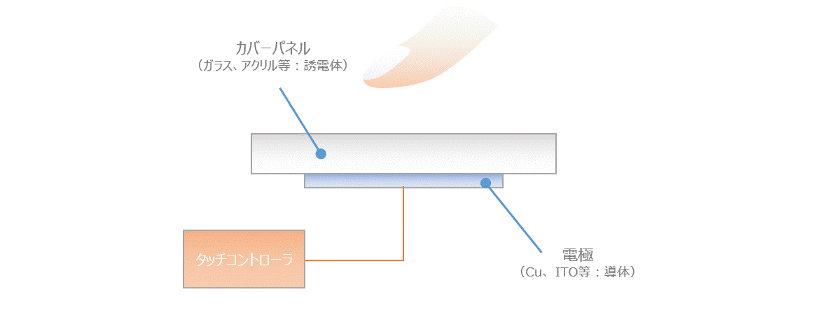 静電容量方式タッチパネル説明図1、自己容量方式タッチスイッチ