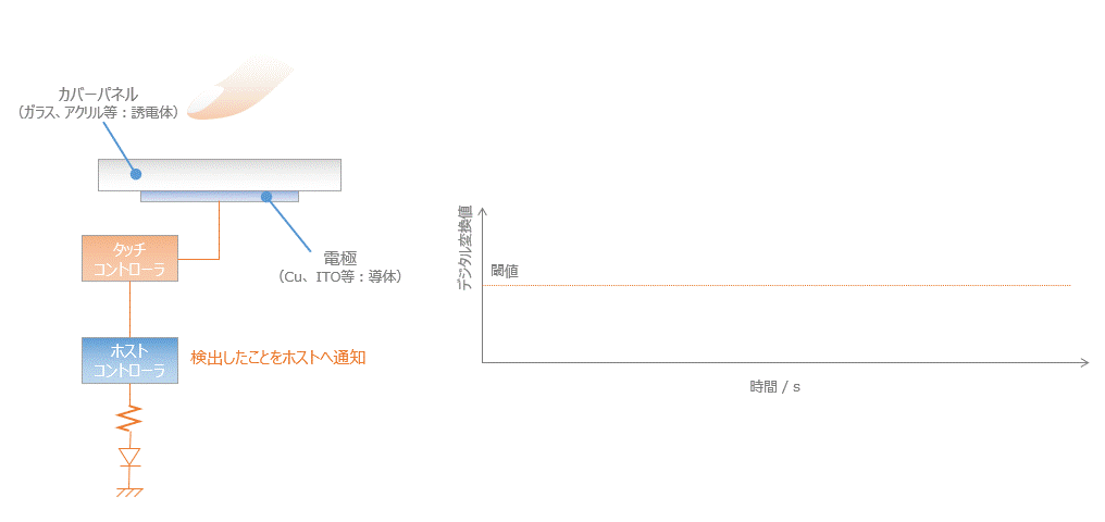 静電容量方式タッチパネル説明図3、タッチ検出フロー