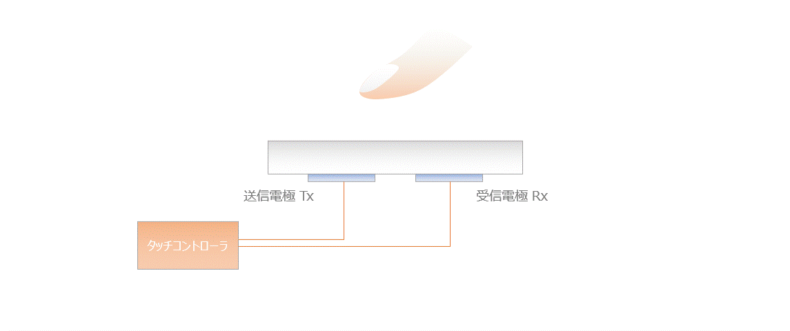 静電容量方式タッチパネル説明図6、相互容量方式タッチスイッチ