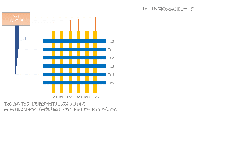 静電容量方式タッチパネル説明図7