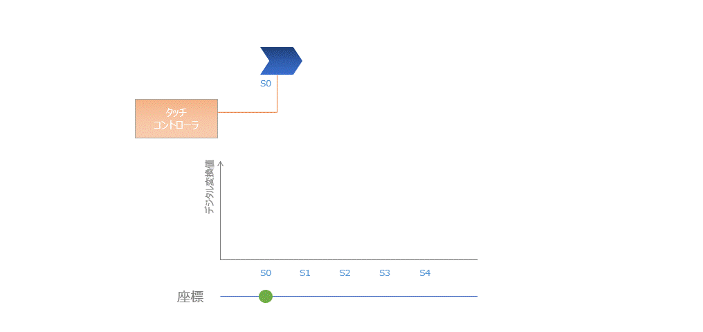 静電容量方式タッチパネル説明図4、自己容量方式スライダー