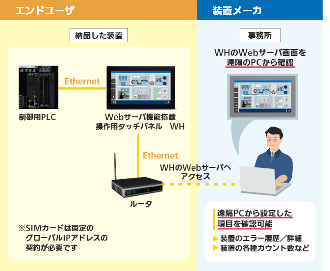 ユーザの装置を遠隔からモニタリング | プログラマブル表示器 WH