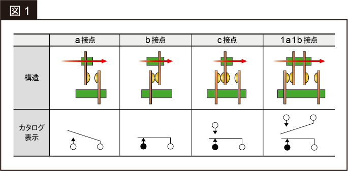 接点の構造とカタログ表示