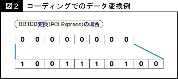 コーディングでのデータ変換例　8B10B変換(PCI Express)の場合